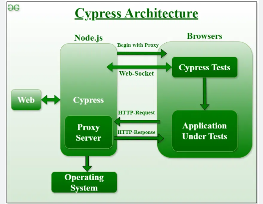 Automated Testing With Cypress Course in Visakhapatnam|