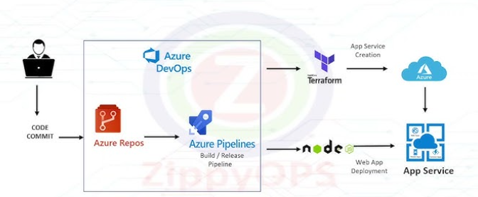 Azura Devops course in Visakhapatnam|
