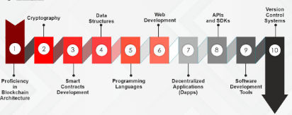 Block Chain Developer Course in Visakhapatnam|