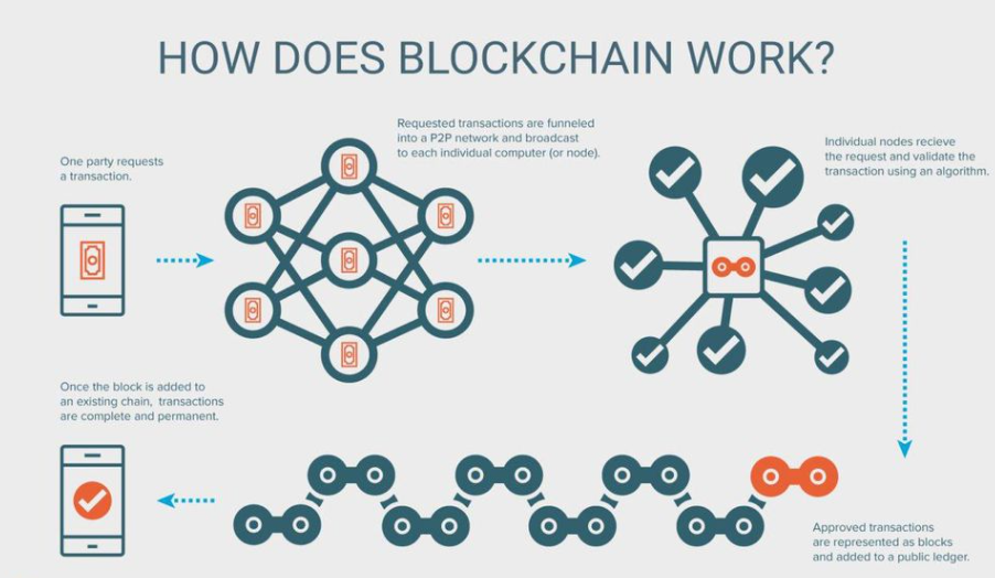 Block Chain Developer Course in Visakhapatnam|