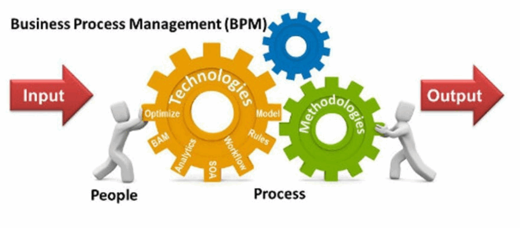 Business Process Management Course in Visakhapatnam|