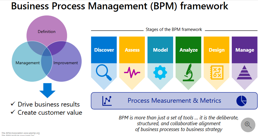 Business Process Management Course in Visakhapatnam|