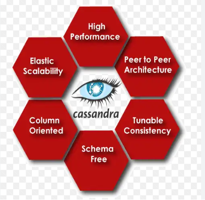 Top Cassandra Course in Visakhapatnam|