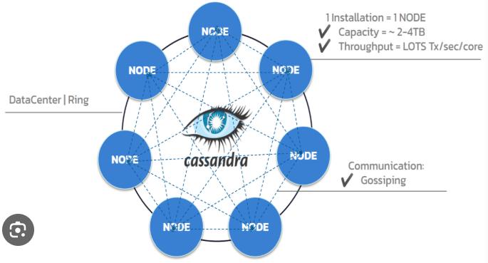 Cassandra For Scalable Application Course in Visakhapatnam|
