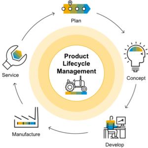 SAP Product Lifecycle Management (PLM) Certified Course